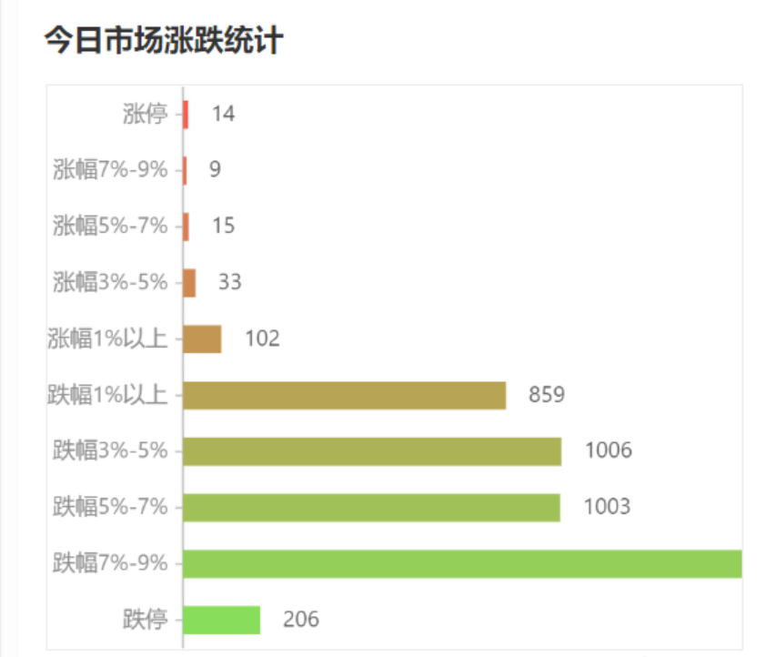 #A股#只能说大A的空头真牛逼，不管是什么政策都能被他们找到砸盘的理由，昨天这一