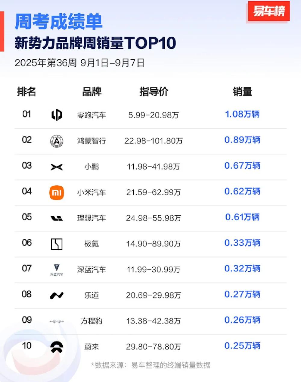第一第一还是第一，零跑今年确定没对手了！？
 
说起零跑汽车，今年可能提到最多的