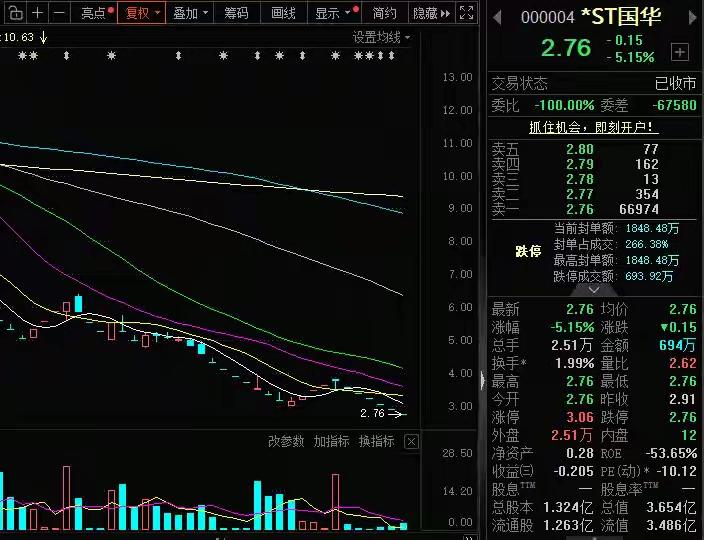 A股活化石“000004”*ST国华锁定退市，这消息让人挺唏嘘。4月27日，它再
