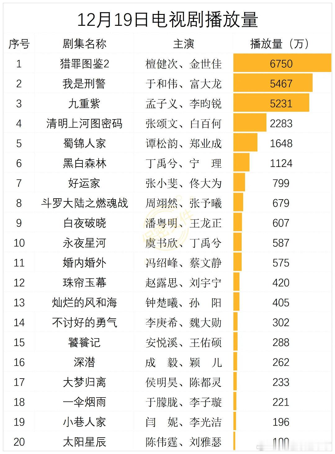 12月19日电视剧播放量   1 猎罪图鉴2 檀健次、金世佳 6750 2 我是