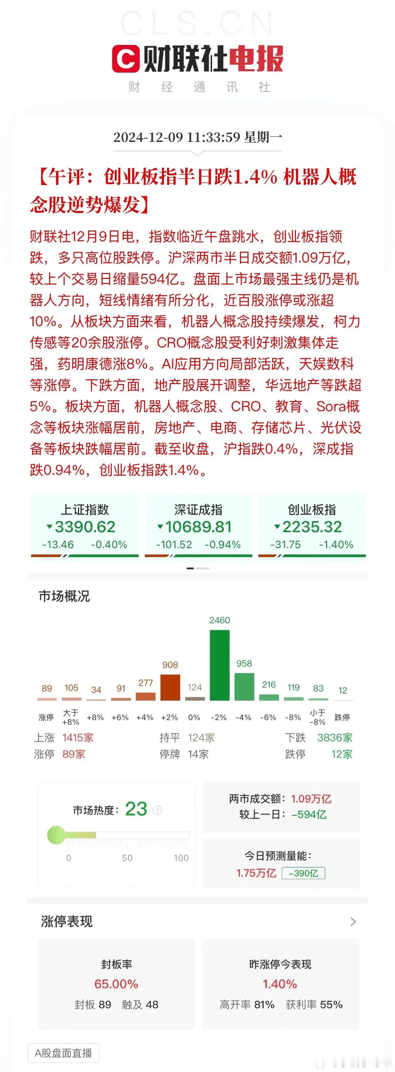 午评：又是临收盘杀跌！沪深两市半日成交1.0898万亿，量能充沛，但盘面乏善可陈