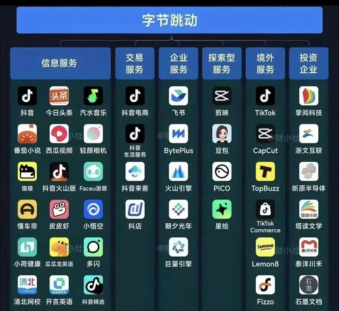 确实是字节宇宙，他们 app 真的太多了每个都是一个生态位[笑cry]字节跳动赚