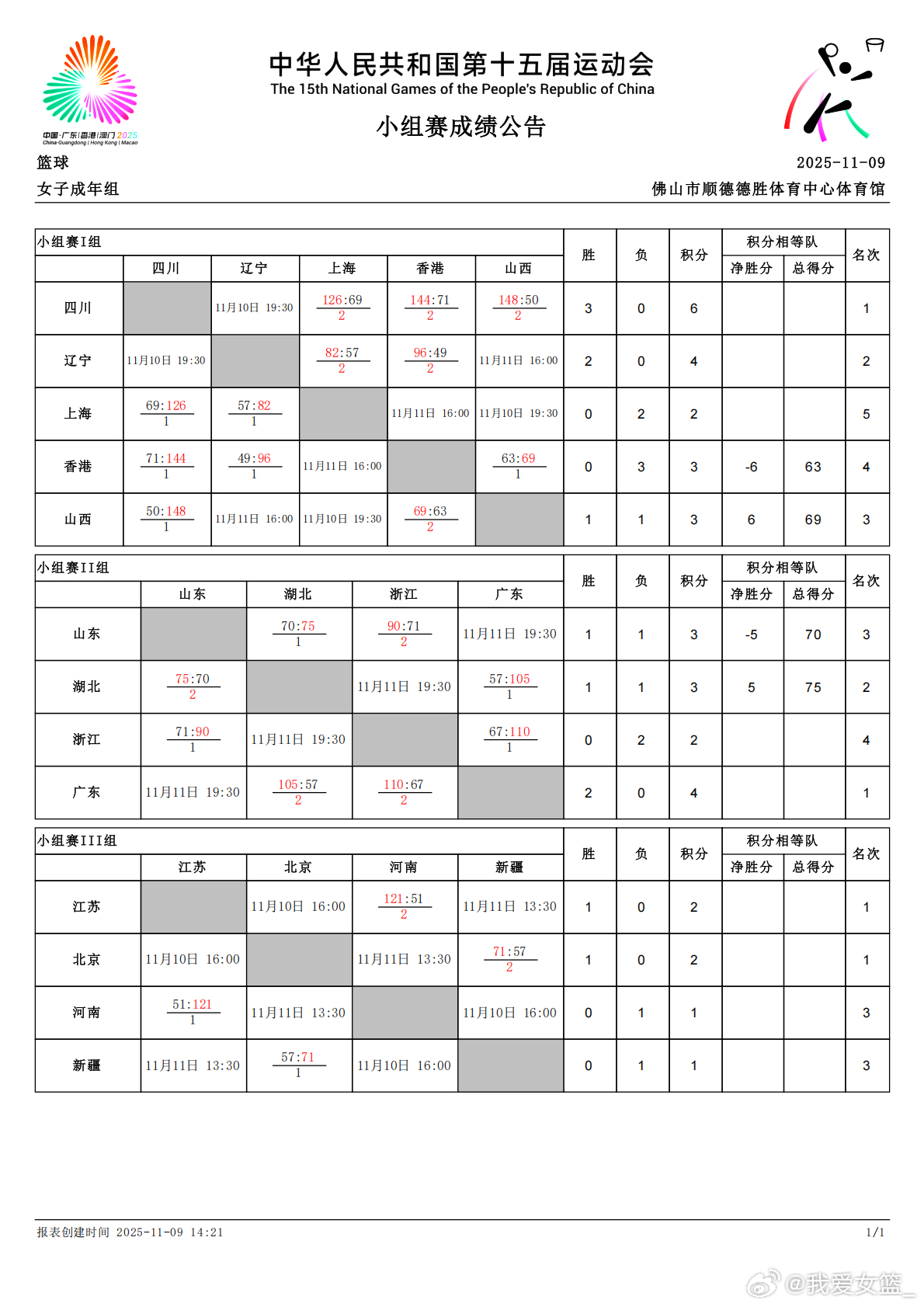 【全运会女篮成年组第三日综述：山西险胜香港 四川大胜上海豪取三连胜】 第十五届全
