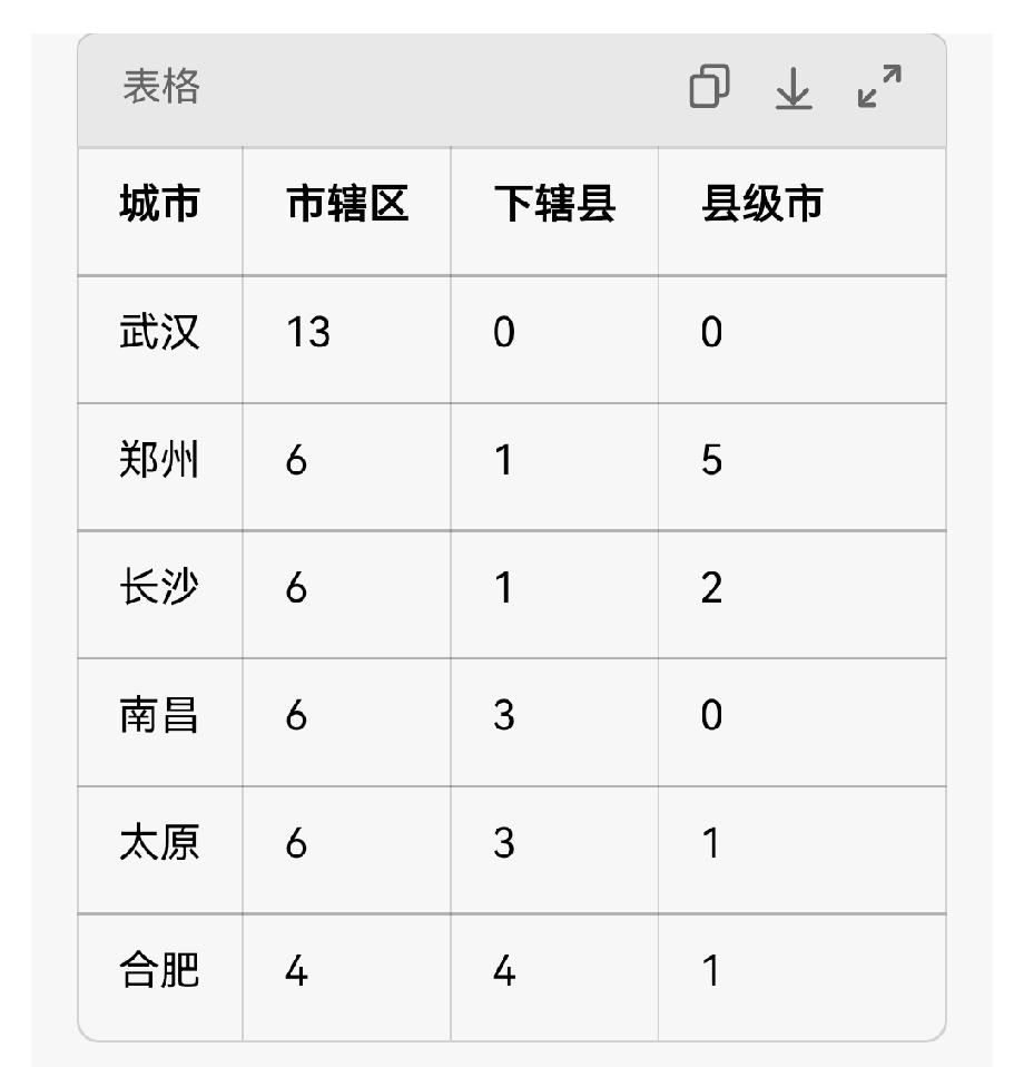 中部六省会辖区‑县域清单（法定行政区，不含经开区、新区等功能区）
 
1、武汉市