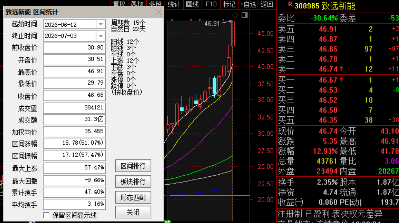 老牛出品，必属精品！老牛的  $致远新能 sz300985$ 一路高升！大家说帅