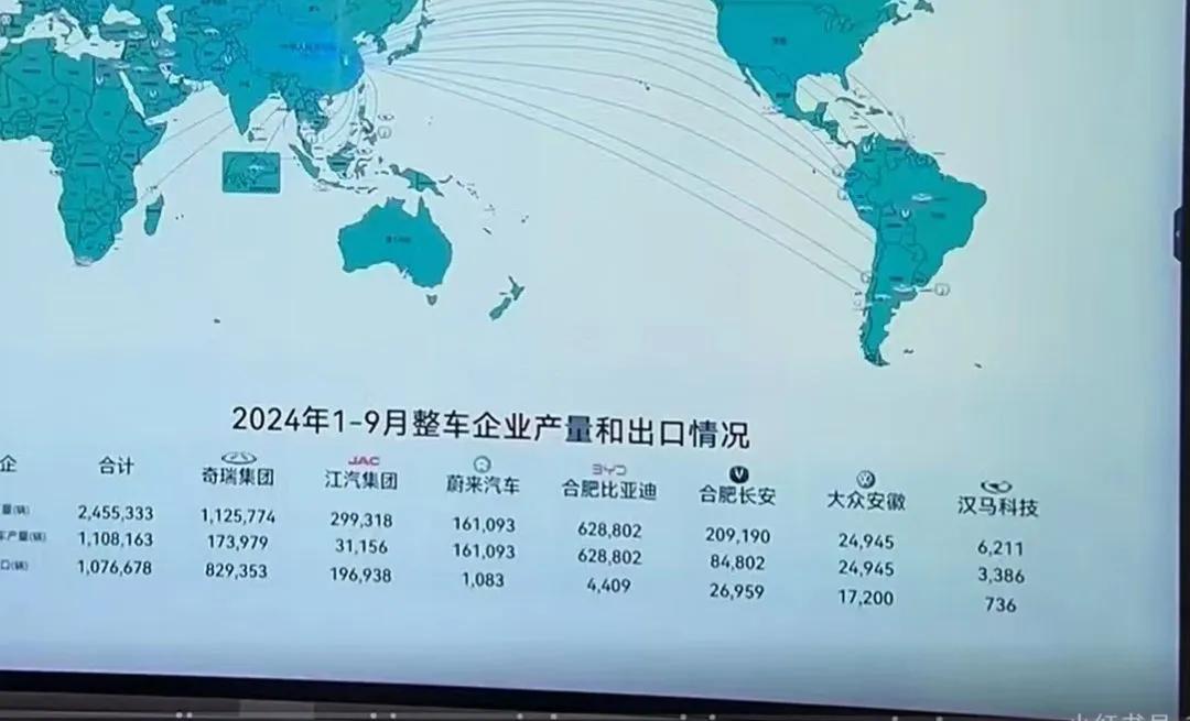 安徽汽车产量1-9月份
合肥俨然要变成汽车城了
这么多牌子汽车在合肥生产