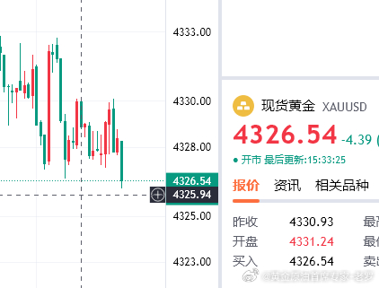 临危不乱，黄金4329空单利润依旧如期到来，跟上的朋友们减仓护利！！黄金金价现货