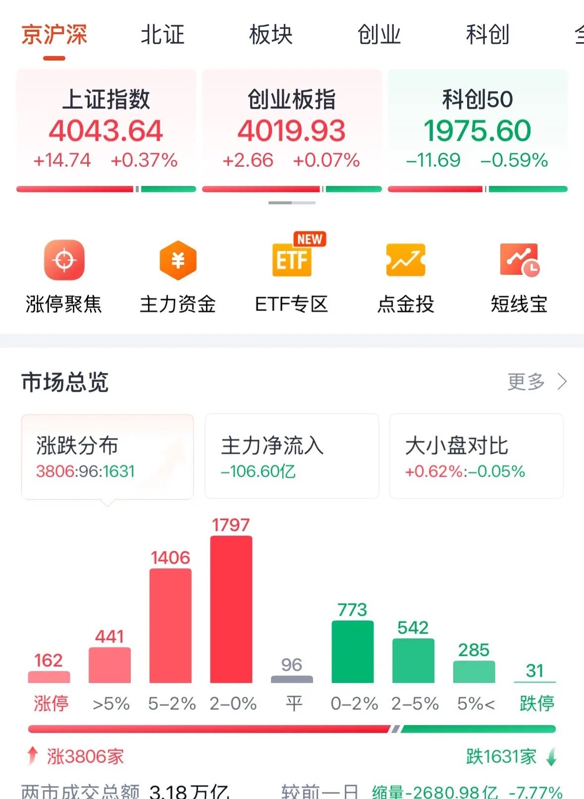A股今天为何冲高回落？创业板指数大涨0.07%下周一看大涨：7月3日收评，韩国股