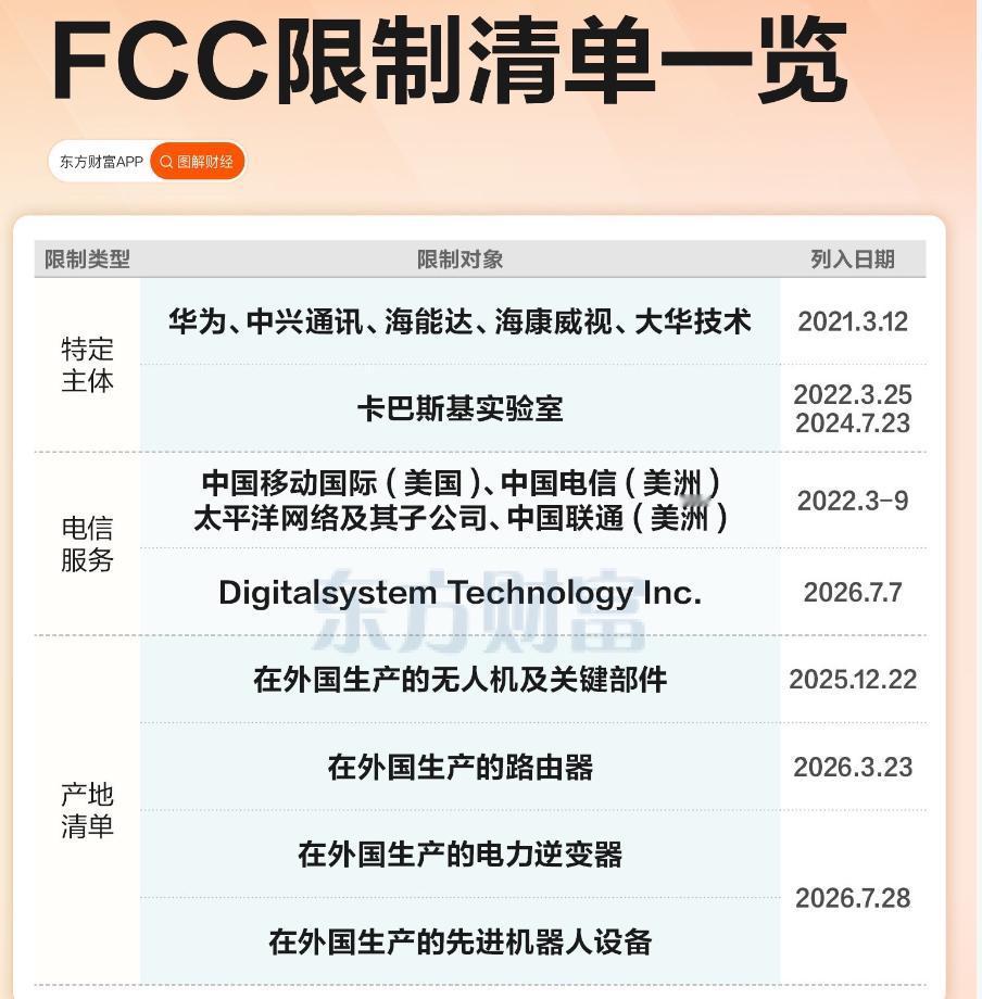 FCC限制清单一览