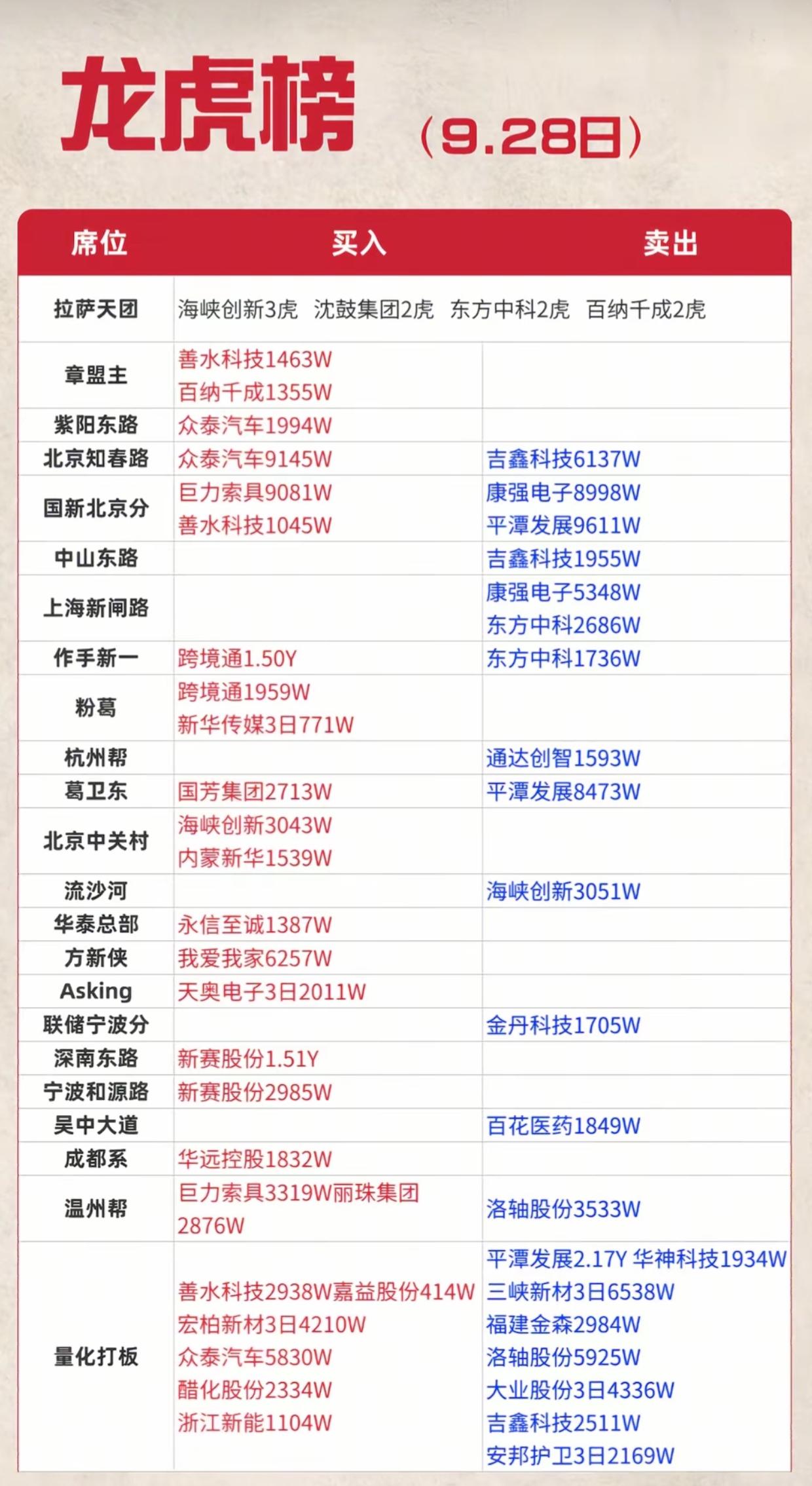 9.28龙虎榜解读！各大游资动作曝光，多空分歧彻底拉开
 
9月28日收盘龙虎榜