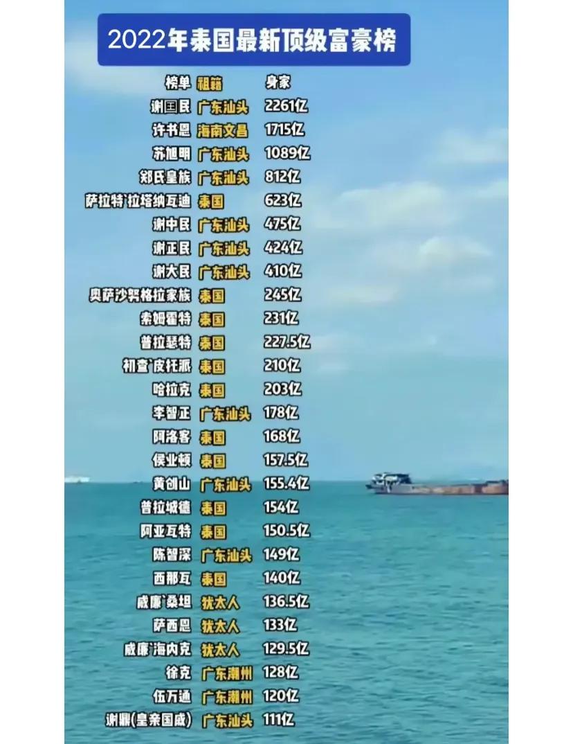 看看泰国的富豪榜排行，潮汕华侨刷屏了!
泰国的富豪榜经常都是被广东潮汕人霸屏的。