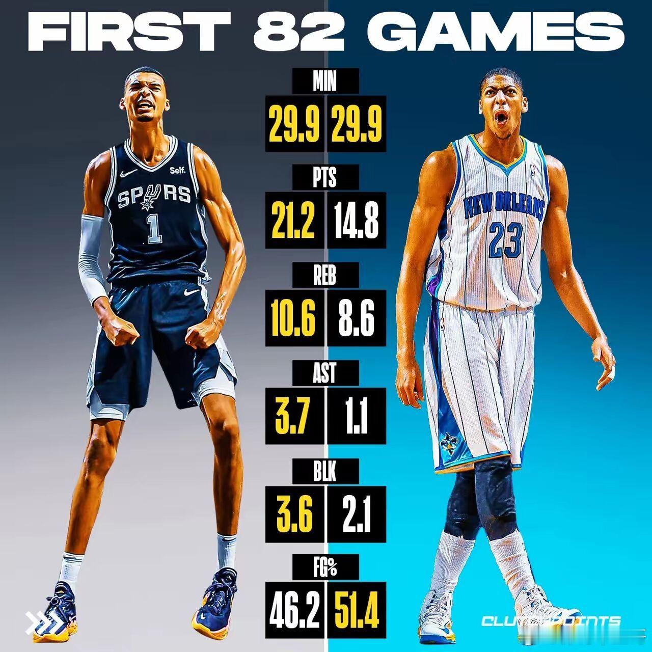 不愧是天赋怪…文班亚马在NBA最初82场比赛数据，和巨星们对比怎么样？ 