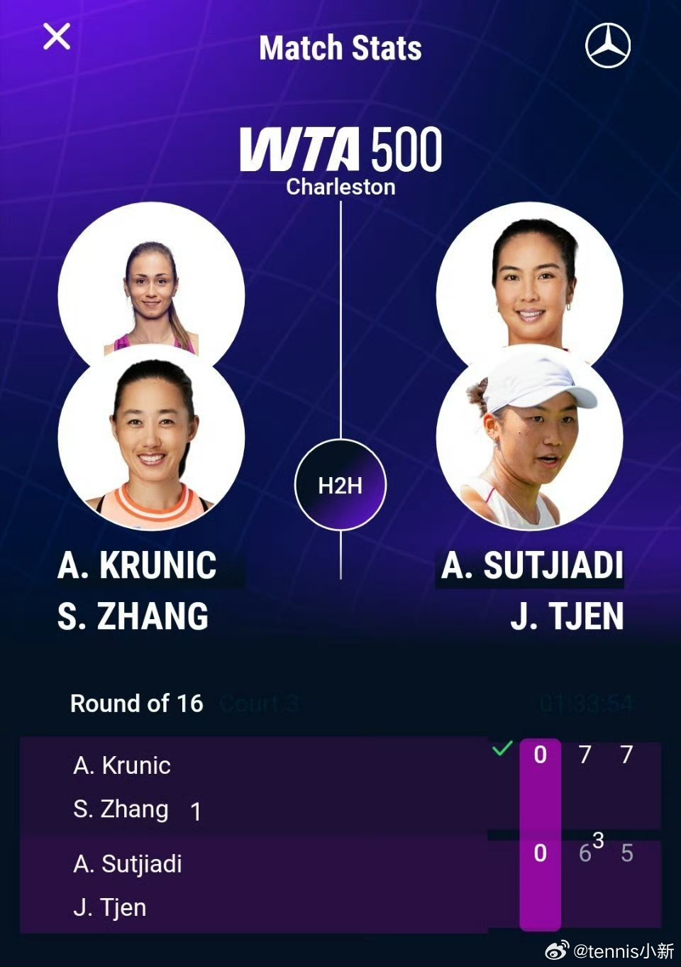 转折点出现在最后一局局休帅姐的喷雾/香水普兰给克鲁尼奇也喷了红土赛季双打开门红查