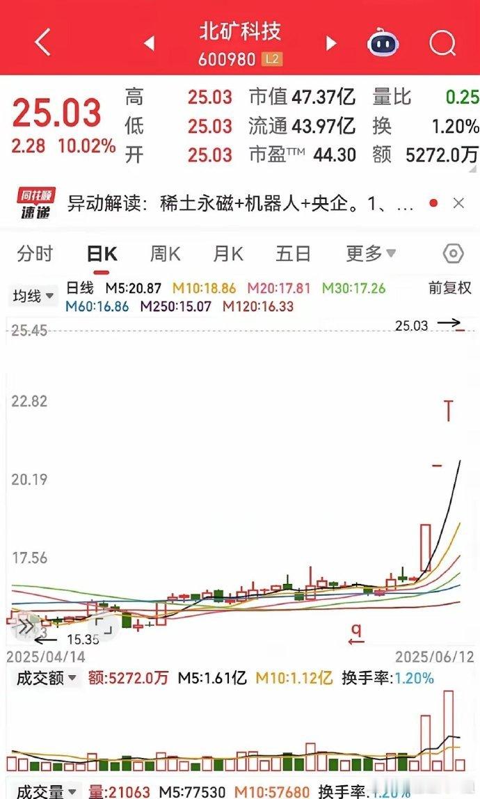 6月13日猜想。沪指微红，成交量放到了1.3万亿，题材上谷子经济，汽车零部件，金