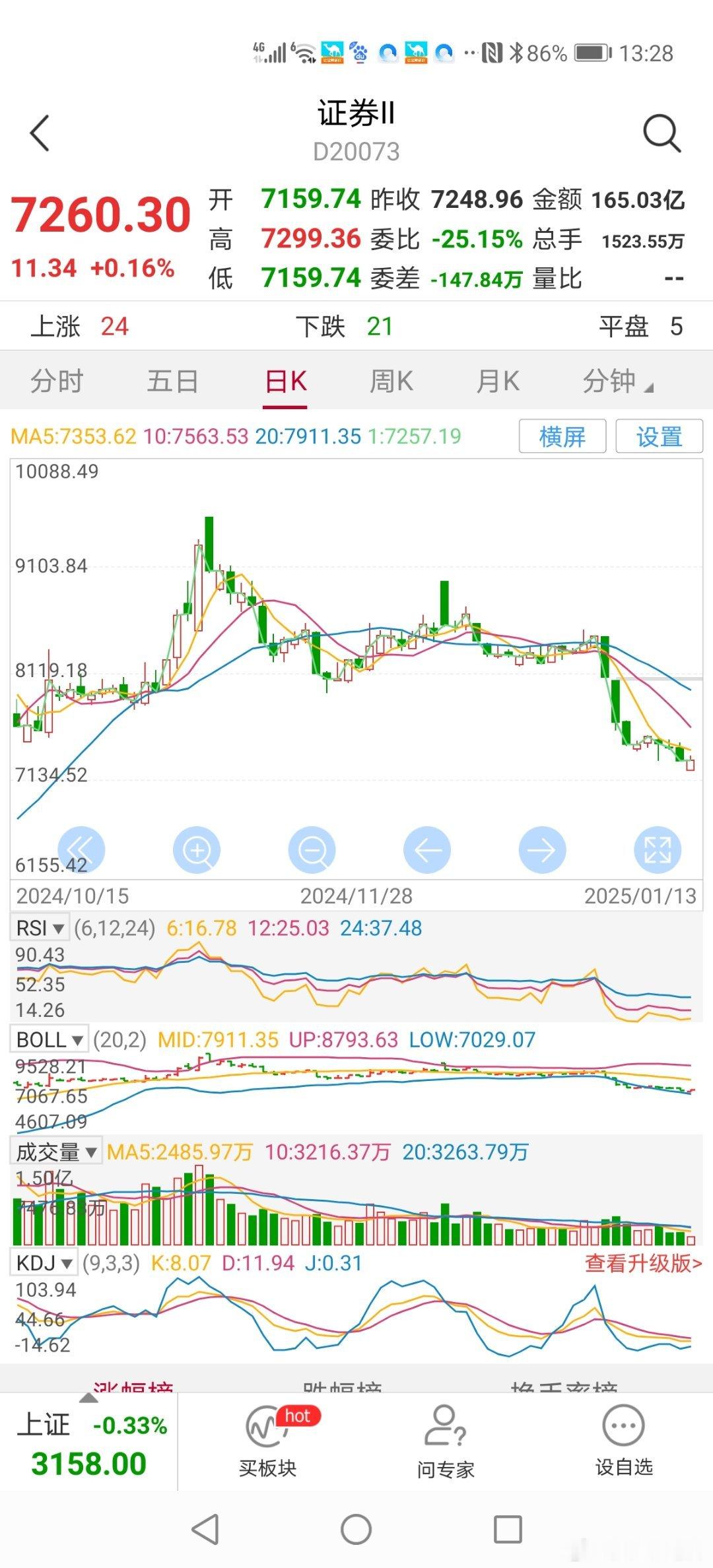 13：28分要想大盘止跌回升，就要看券商板块指数止跌回升，目前依然处于低迷阶段，