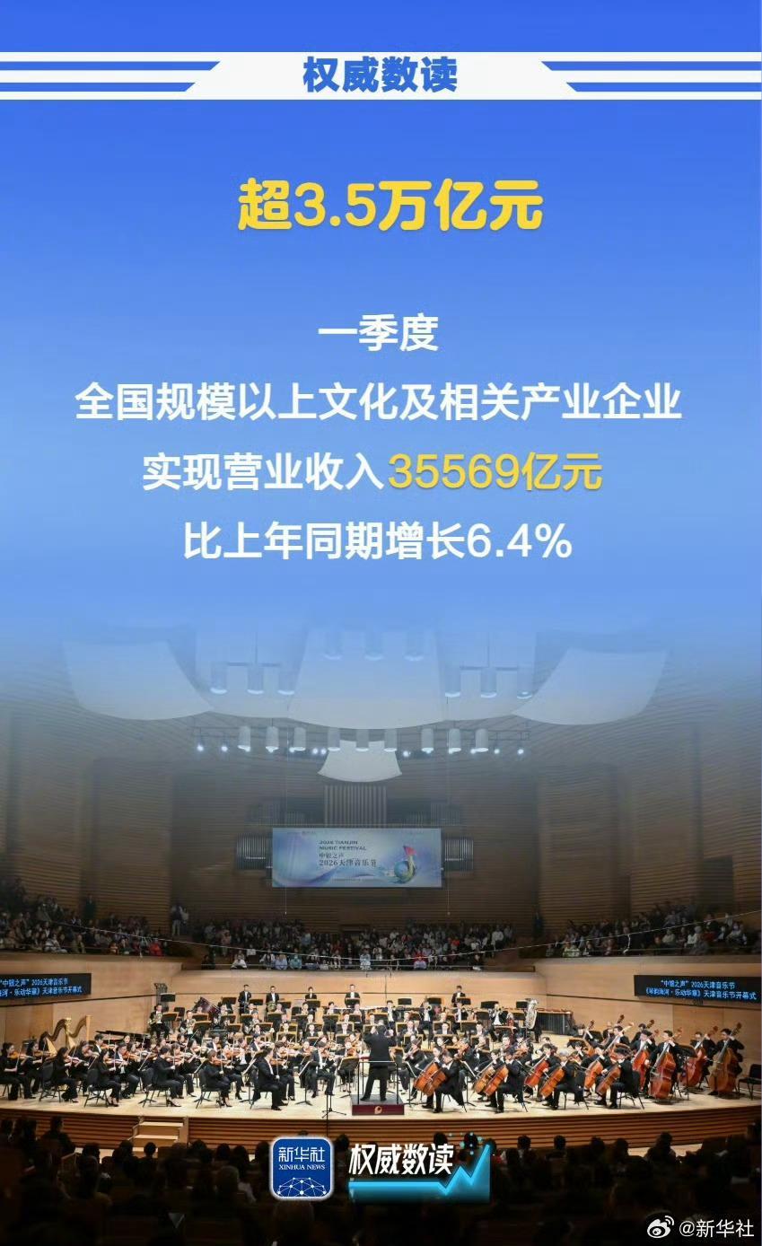 一季度文化企业收入超3.5万亿元【权威数读｜超3.5万亿元！一季度文化企业生产经