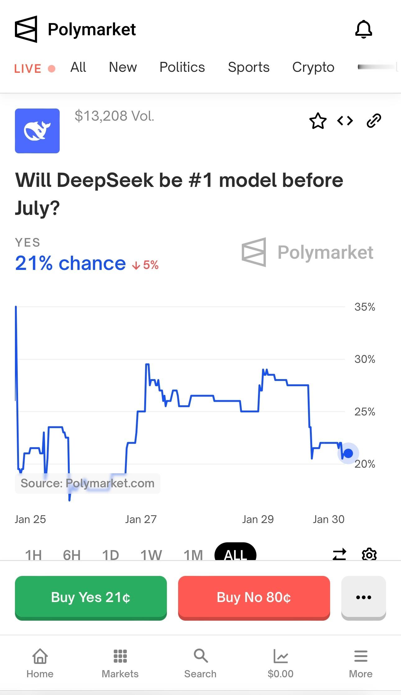 对了，如果看好DeepSeek，还可以去PolyMarket靠认知博一博，比如有