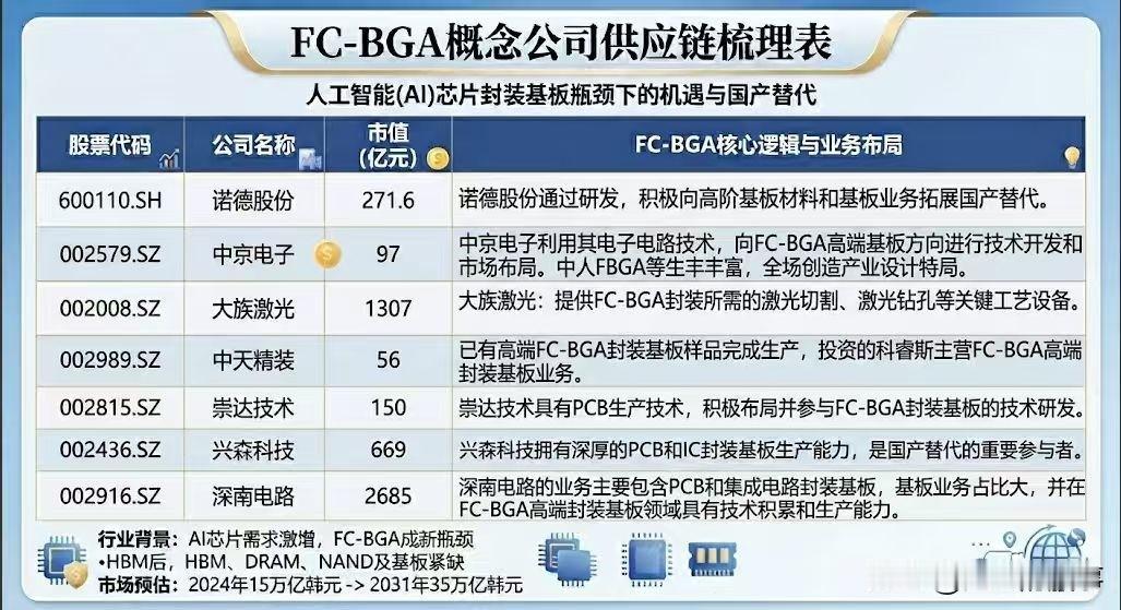 FC-BGA概念供应链梳理
 
一、产业链个股业务分层拆解
1. 高端FC-BG