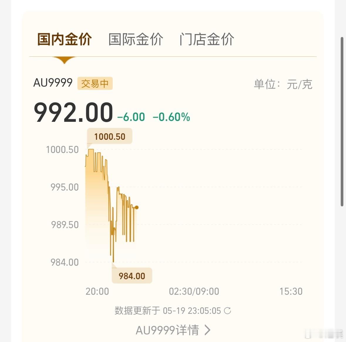 黄金又开始下跌了，目前国内黄金992元，国际黄金4496美元。 