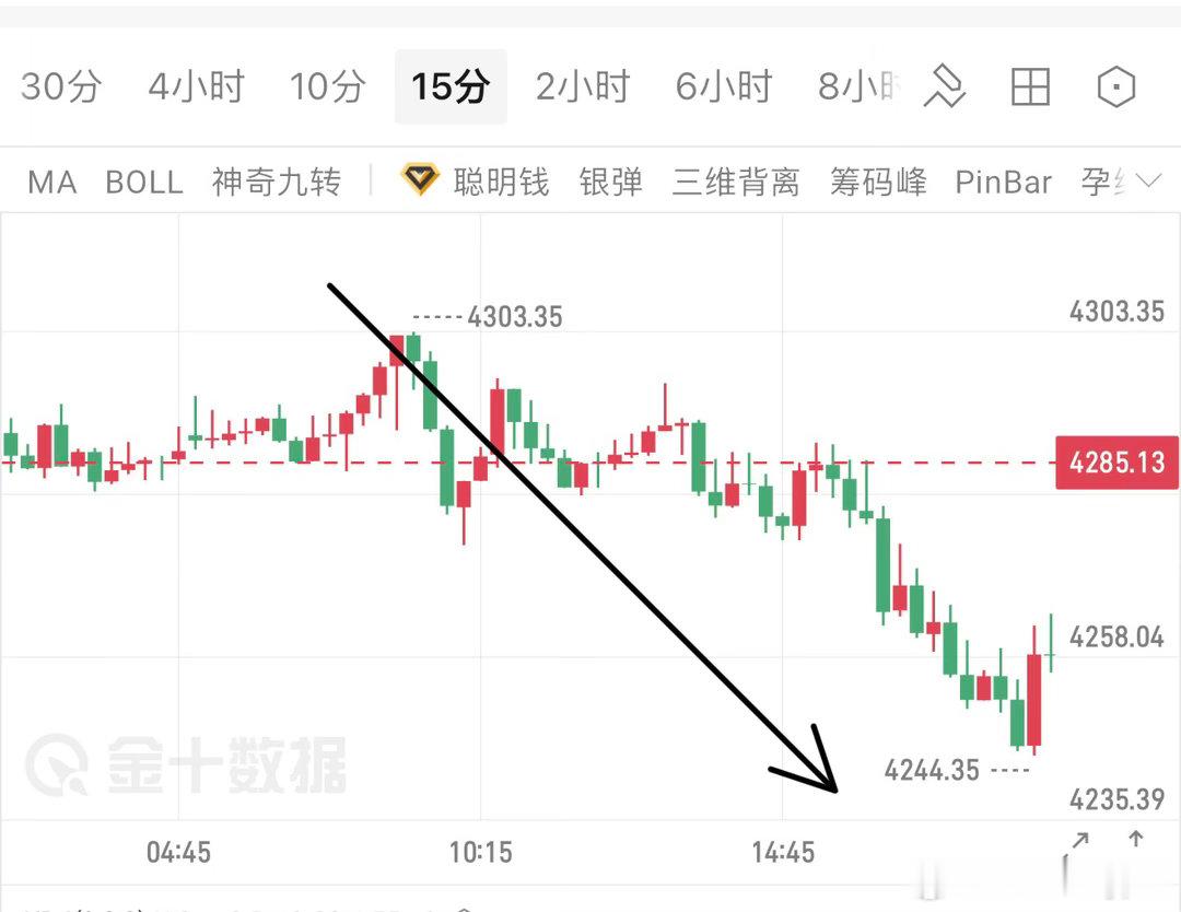 9.24号，又一现价空，4296空，止在4260，近40个点！ ​​​