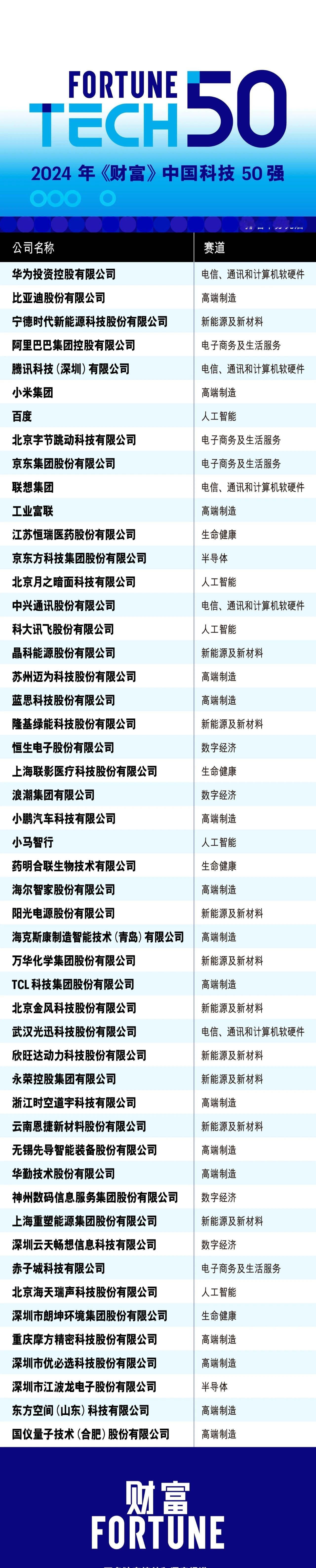 《财富》发布2024年中国科技50强榜单，华为、比亚迪、小米、联想、中兴通讯、京
