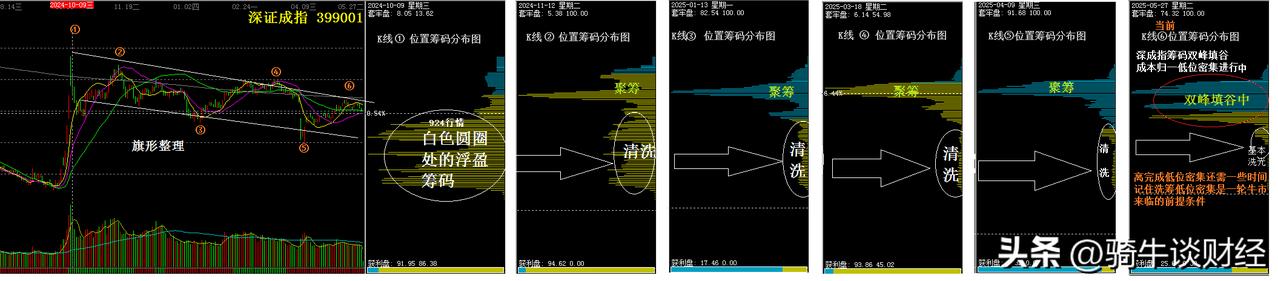 自从去年股市924行情超跌大反弹7日游（第一大浪）后，A股就开启了一轮调整，截止