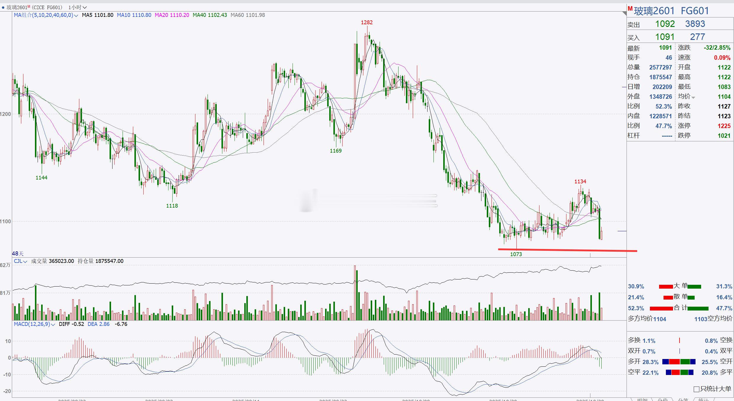 1、【玻璃2601】玻璃短线跟进！玻璃日内有所回踩调整，行情并跌破1100一带，