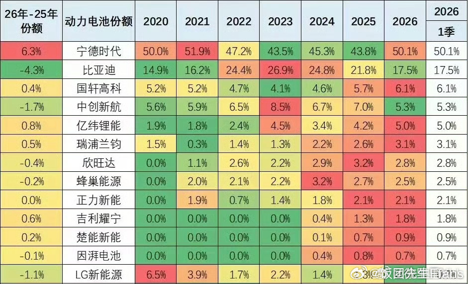 宁德时代市场占有率已经过50%了，不知道还有什么好争论的宁德时代