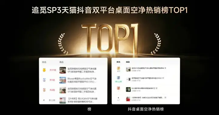 微空间健康需求崛起，追觅 SP3 登顶天猫抖音双平台桌面空净TOP1