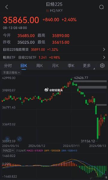 近期，日经225指数展现出了显著的韧性，单日涨幅超过2.4%，这一强劲表现不仅标