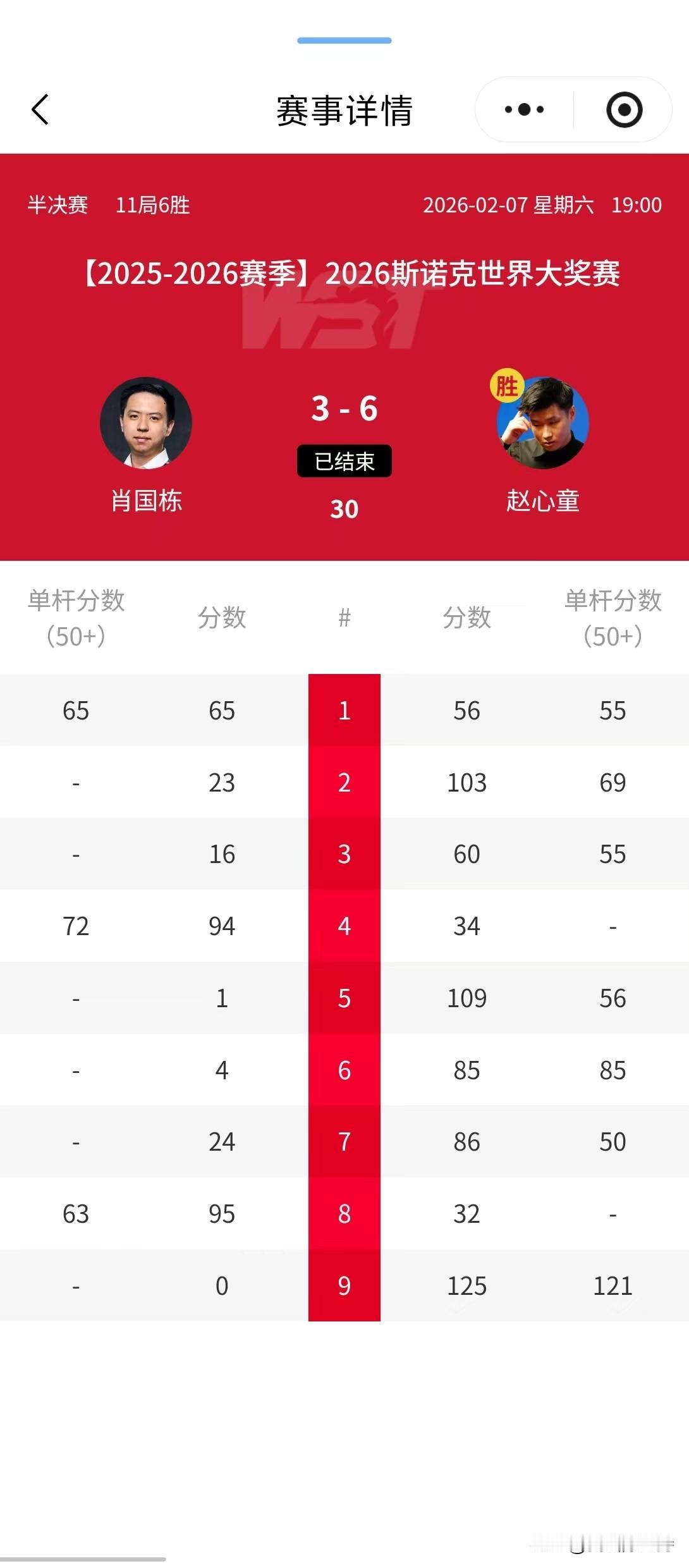 香港大奖赛，赵心童6-3击溃肖国栋，进军决赛会师张安达。

不是肖国栋打得不好，