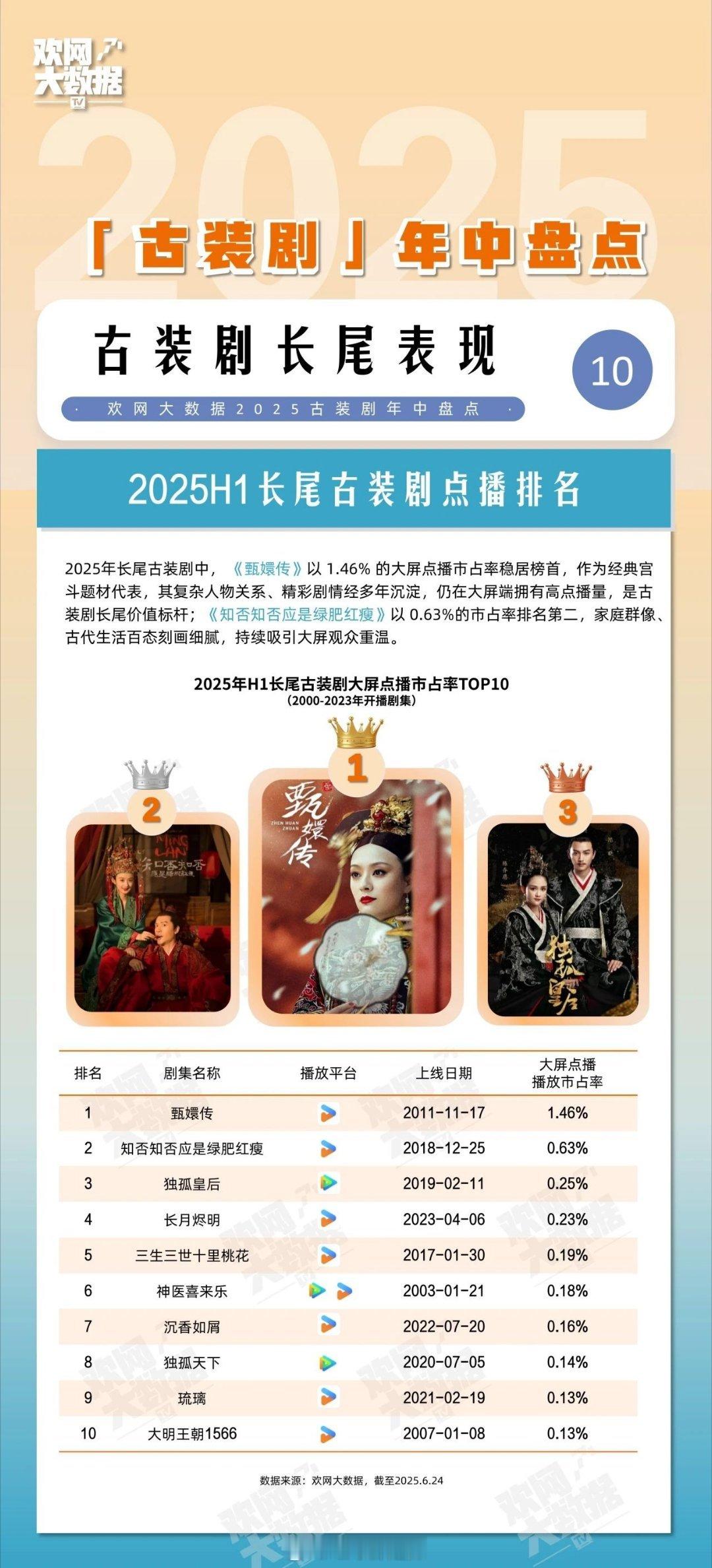 2025上半年长尾古装剧大屏点播市占率前十 ​​​