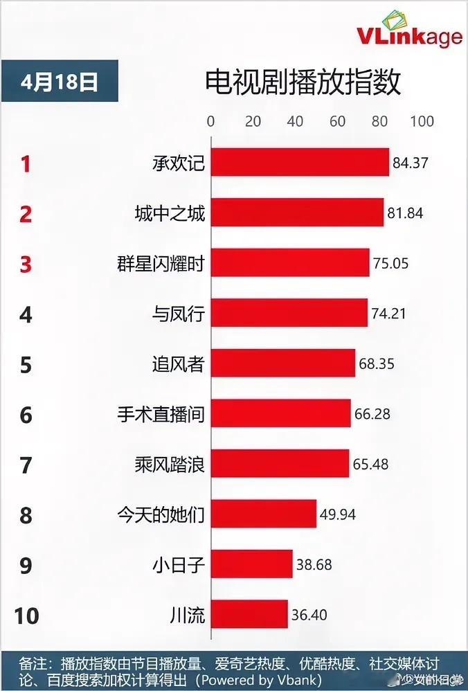 4.18电视剧播放指数，你看了哪部？杨紫许凯《承欢记》84.37李现《群星闪耀时