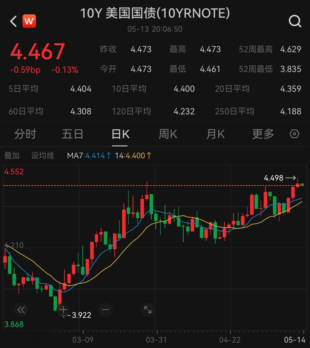 美债4.5快站稳了，下一步4.5-4.8《特朗普经济政策》彻底失败非美资产（稀缺