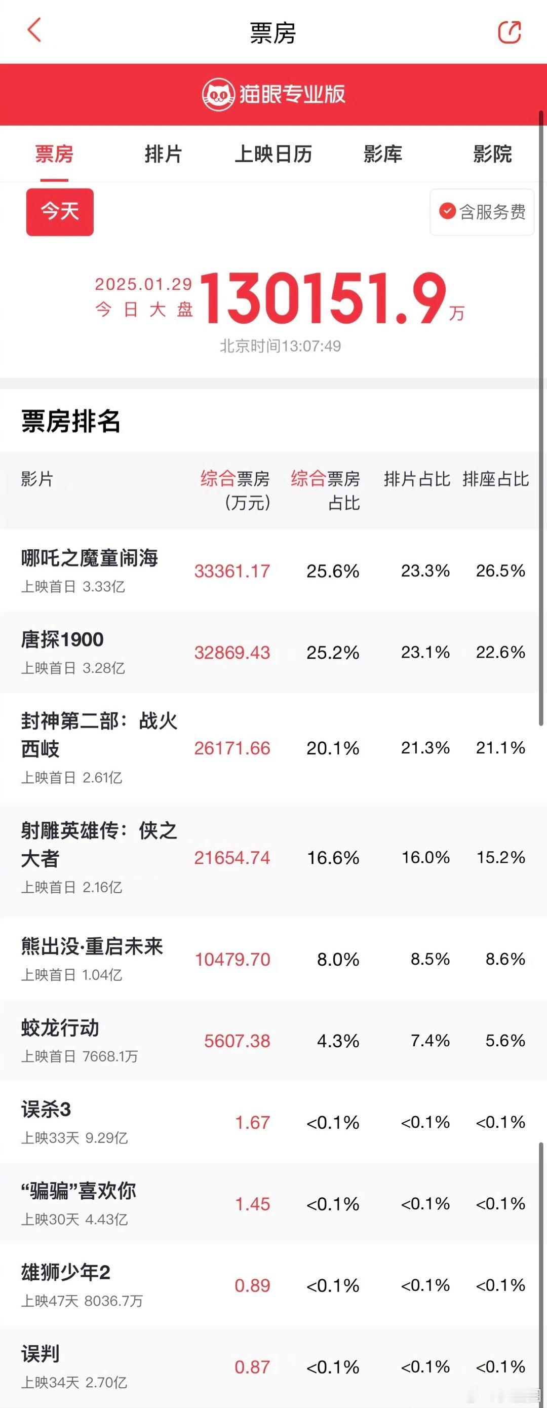 春节档目前票房排名：哪吒、唐探、封神2、射雕，都看了哪些，准备看哪些～ 