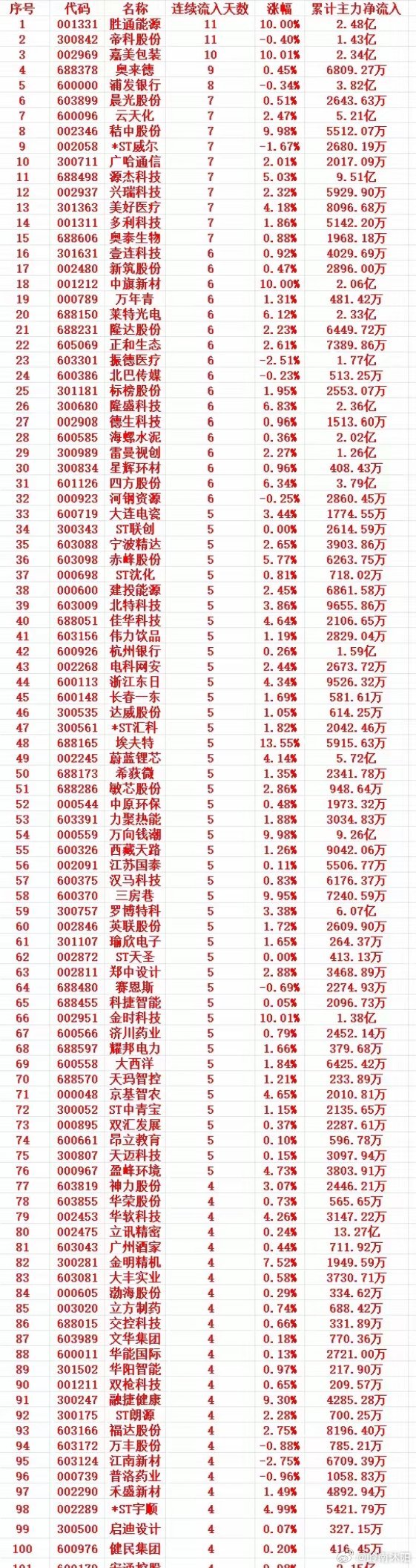 12月25日（周四）收盘：主力连续净流入个股榜单及深度解析一、主力连续净流入个股