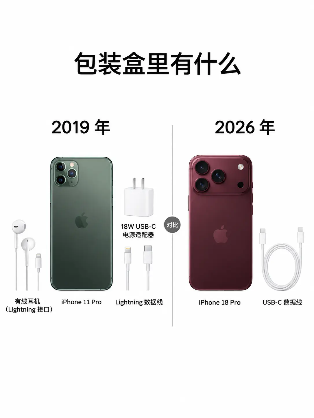 iPhone包装盒越变越空了。2019年的iPhone 11 Pro...