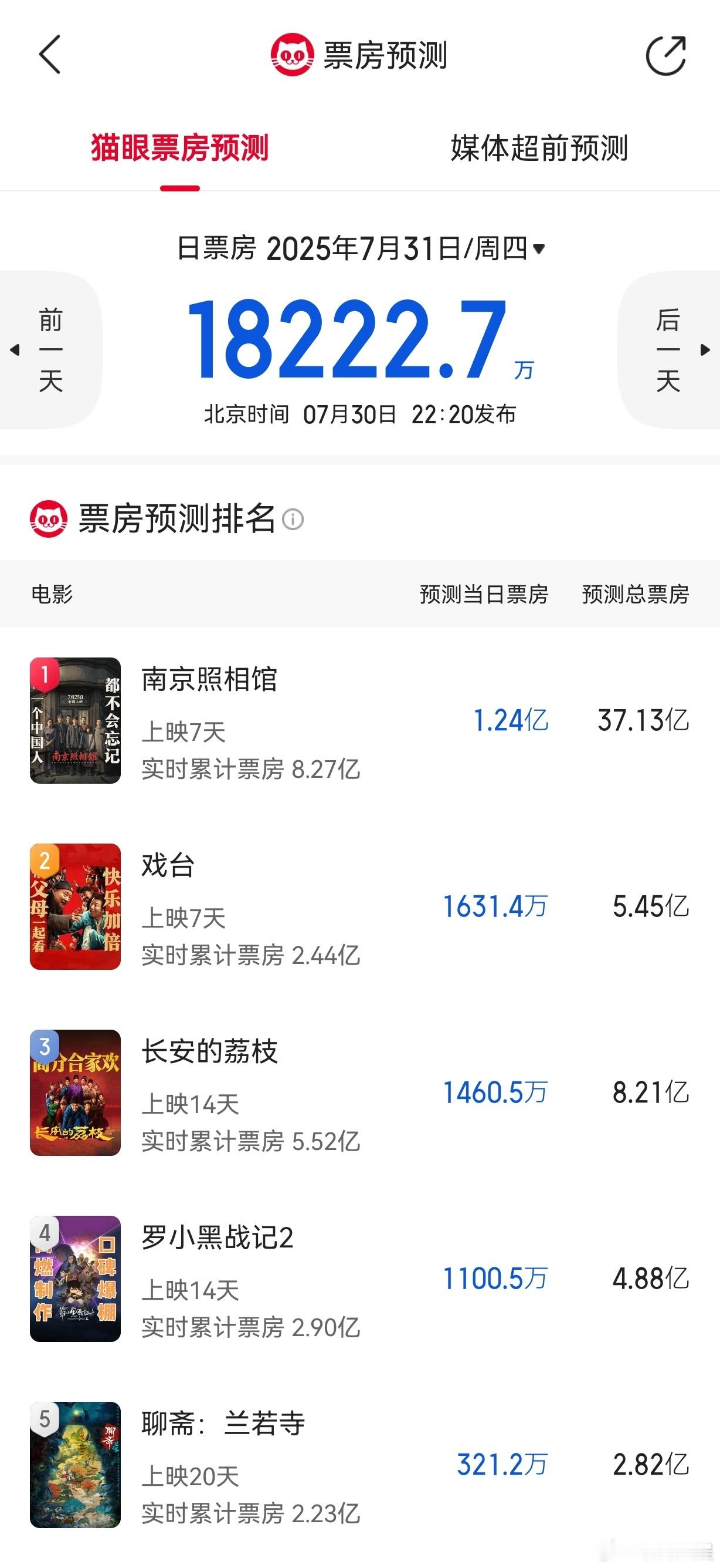 票房预测[超话]7月最后一天，猫眼预测的暑假档已上映电影总票房如下↓《南京照相馆