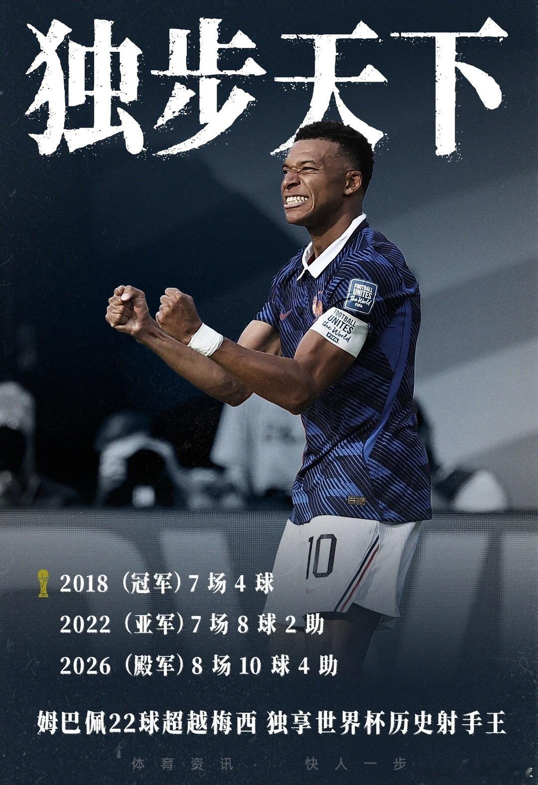 独占历史第1！姆巴佩双响本届10球4助，历史总进球22球超越梅西！金靴 07月1