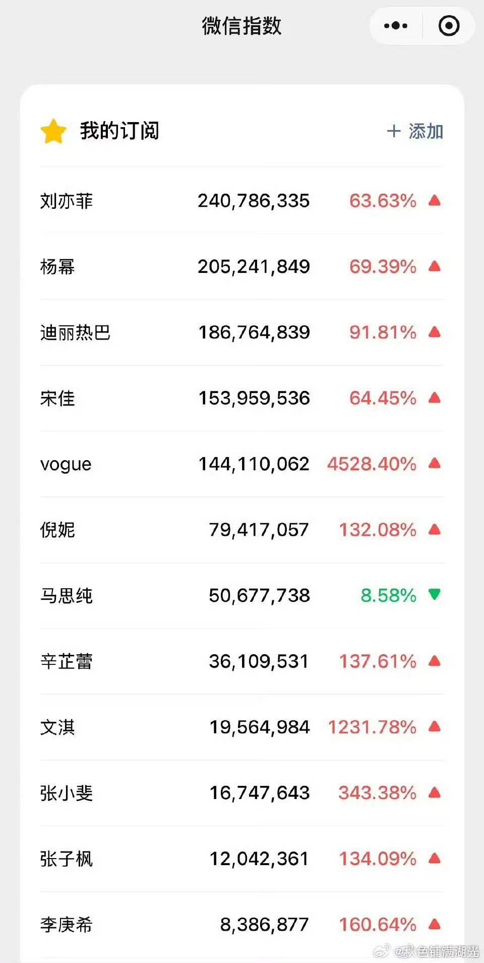 vogue群封明星微指刘亦菲vogue微指破2亿刘亦菲vogue微指破2亿 ​​