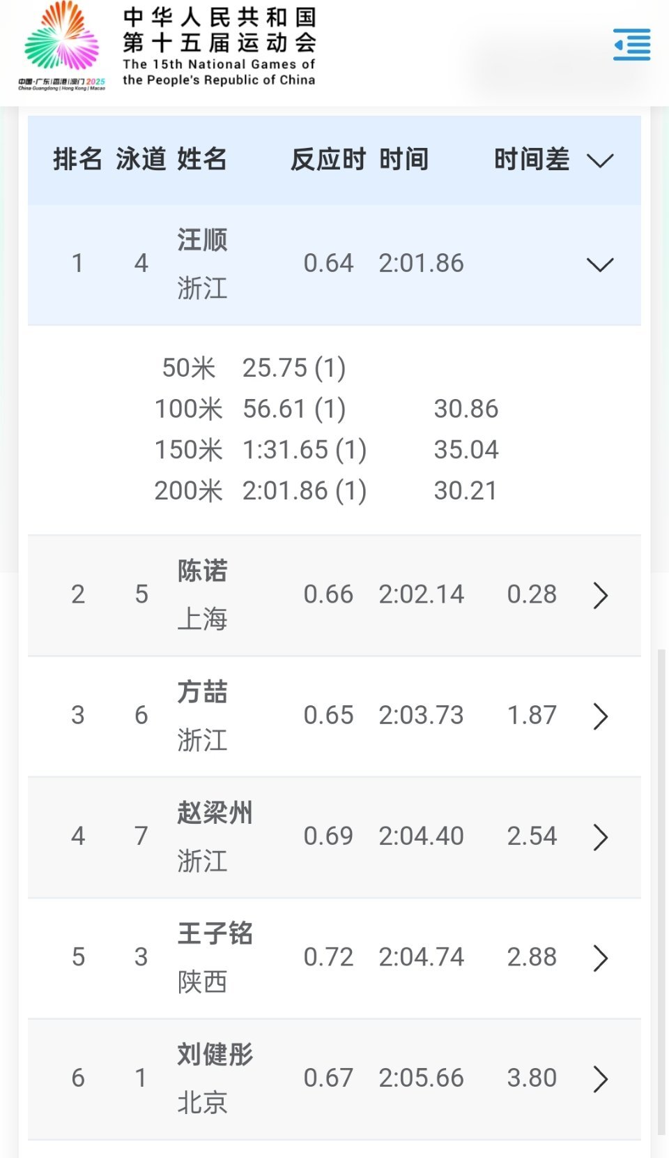 『7841』20251113 深圳十五运会男子200m混合泳预赛分段成绩✅分段成