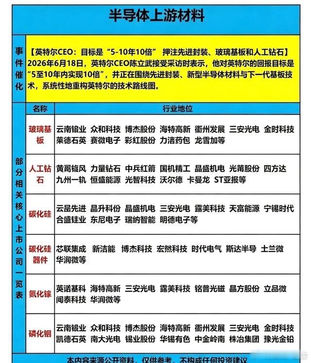 英特尔提出五大核心材料梳理英特尔大佬CEO在采访当中提到了五大上游的材料。首先就