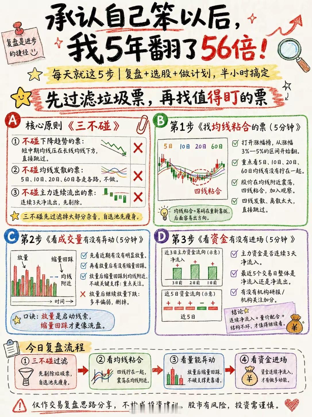 炒股越简单越赚钱！每天半小时5步复盘选股，散户可以直接套用 
