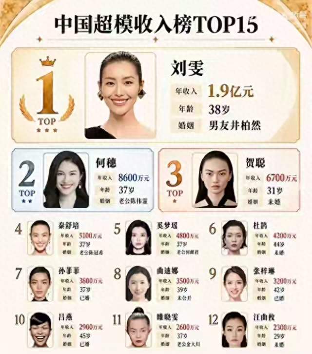刘雯年收入1.9亿断层第一，国模收入差距超亿元，谁能改写纪录？