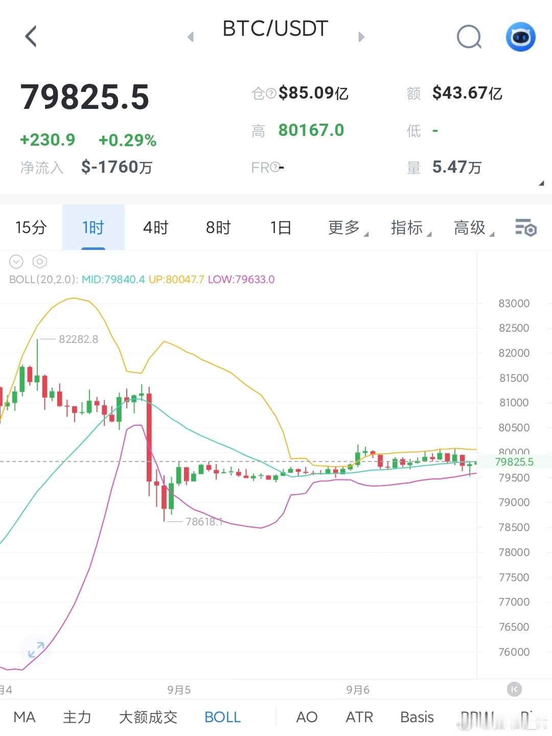 目前不考虑做空，回踩低多，大饼79000-79500多，看80500-81000