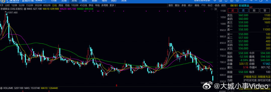 【老铺黄金股价接近腰斩】3月22日，黄金血流成河，年内涨幅归零。沪金主连今日重挫
