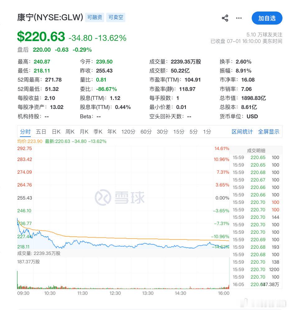 【康宁暴跌超13%美股芯片光通信大跌原因】美股“AI交易”遭遇重挫。美东时间7月