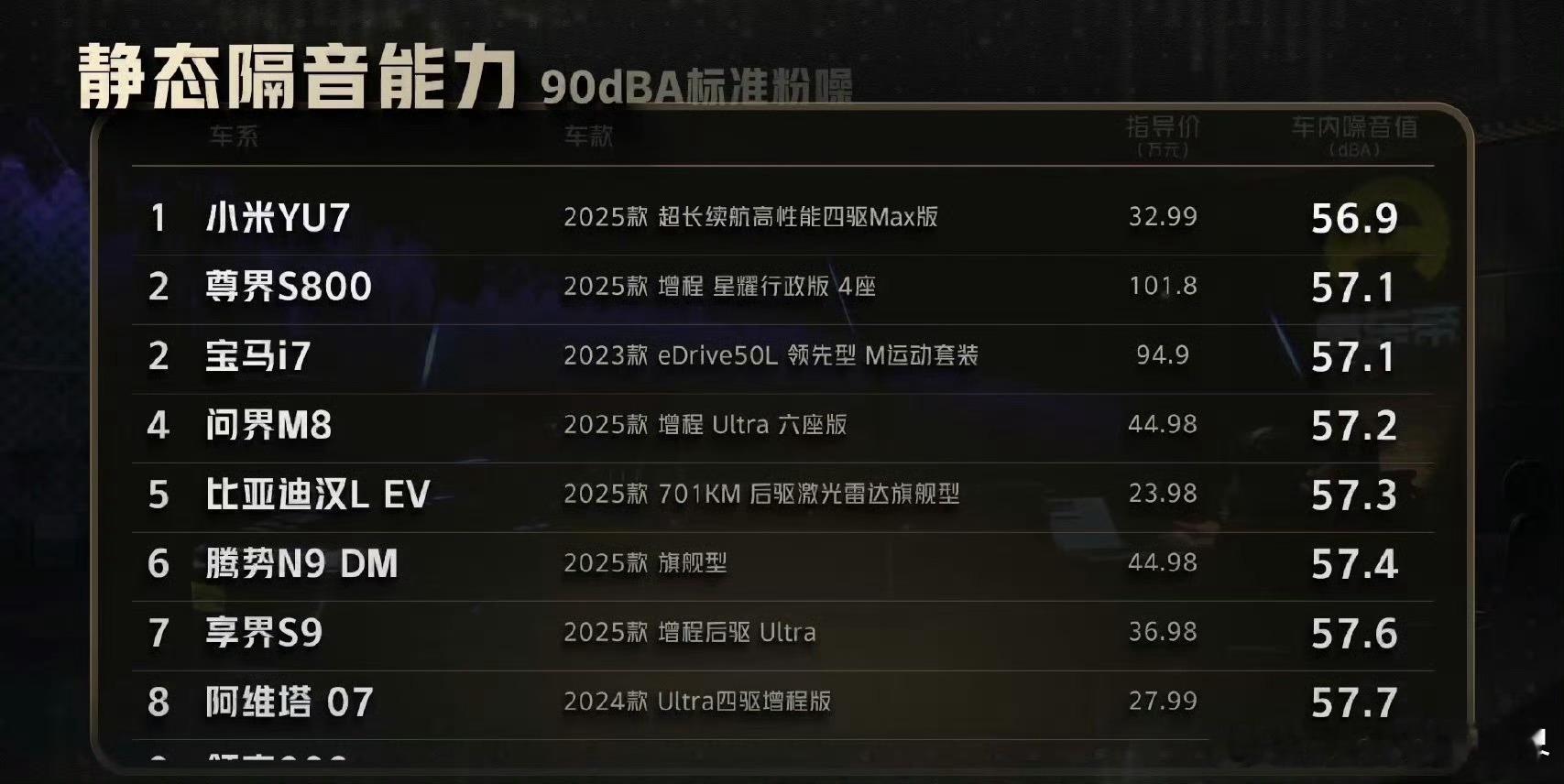 YU7静态隔音比百万级尊界S800还能打，实至名归，雷总都说了：YU7在静谧性上