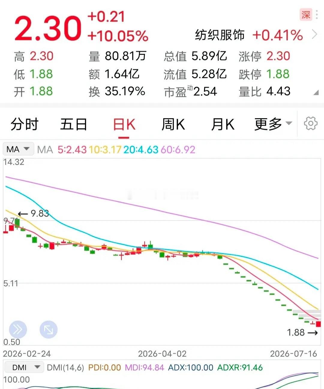 利空：澄清传闻！这家企业发布的澄清公告，无疑让今天参与炒它的人，空欢喜一场，尤其