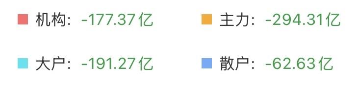 （4月23日上午）
今天不像是开玩笑啊！机构和主力带头跑！四路资金都跑疯了！
